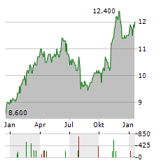 QBE INSURANCE Aktie Chart 1 Jahr