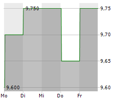 QBE INSURANCE GROUP LIMITED Chart 1 Jahr