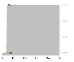 QBE INSURANCE GROUP LIMITED Chart 1 Jahr