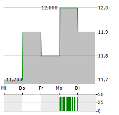 QBE INSURANCE Aktie 5-Tage-Chart