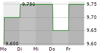 QBE INSURANCE GROUP LIMITED 5-Tage-Chart