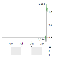 QBEN INFRA Aktie Chart 1 Jahr