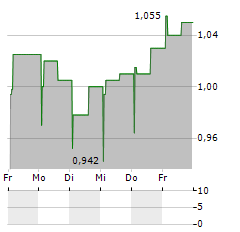 QBEN INFRA Aktie 5-Tage-Chart