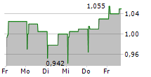 QBEN INFRA AB 5-Tage-Chart