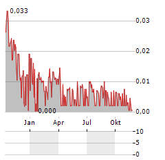 QBRICK Aktie Chart 1 Jahr