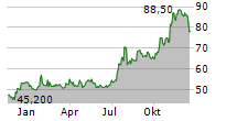 QCR HOLDINGS INC Chart 1 Jahr