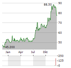 QCR Aktie Chart 1 Jahr