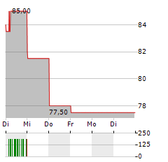 QCR Aktie 5-Tage-Chart