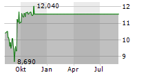 QEMETICA SA Chart 1 Jahr