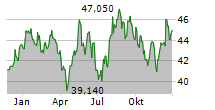 QIAGEN NV Chart 1 Jahr