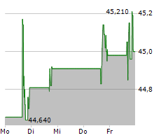 QIAGEN NV Chart 1 Jahr