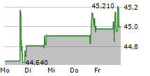 QIAGEN NV 5-Tage-Chart