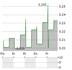 QIIWI GAMES Aktie 5-Tage-Chart