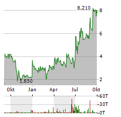 QILIAN INTERNATIONAL HOLDING GROUP Aktie Chart 1 Jahr