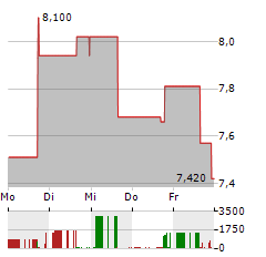 QILIAN INTERNATIONAL HOLDING GROUP Aktie 5-Tage-Chart