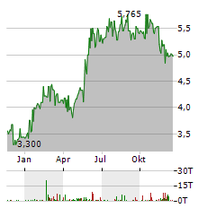 QINETIQ Aktie Chart 1 Jahr