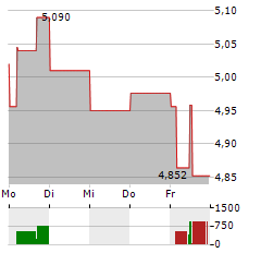 QINETIQ Aktie 5-Tage-Chart