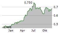 QINGDAO PORT INTERNATIONAL CO LTD Chart 1 Jahr