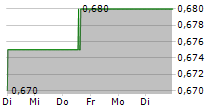 QINGDAO PORT INTERNATIONAL CO LTD 5-Tage-Chart