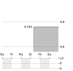 QIWI Aktie 5-Tage-Chart