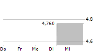 QIWI PLC ADR 5-Tage-Chart