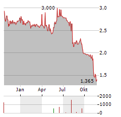 QLEANAIR Aktie Chart 1 Jahr