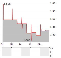 QLEANAIR Aktie 5-Tage-Chart