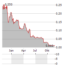 QLOSR GROUP Aktie Chart 1 Jahr