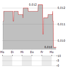 QLOSR GROUP Aktie 5-Tage-Chart