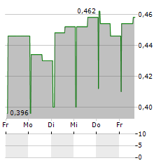 QLUCORE Aktie 5-Tage-Chart