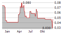 QMC QUANTUM MINERALS CORP Chart 1 Jahr