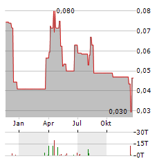 QMC QUANTUM MINERALS Aktie Chart 1 Jahr