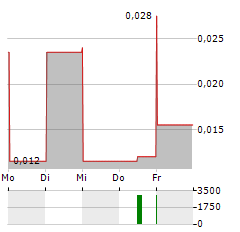 QMC QUANTUM MINERALS Aktie 5-Tage-Chart