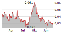 QMINES LIMITED Chart 1 Jahr