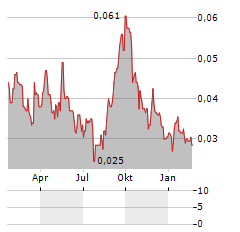 QMINES Aktie Chart 1 Jahr