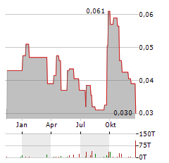 QMINES Aktie Chart 1 Jahr