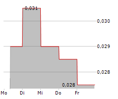 QMINES LIMITED Chart 1 Jahr