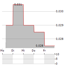 QMINES Aktie 5-Tage-Chart