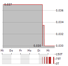 QMINES Aktie 5-Tage-Chart