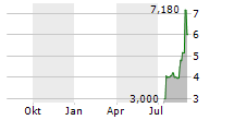 QMMM HOLDINGS LIMITED Chart 1 Jahr