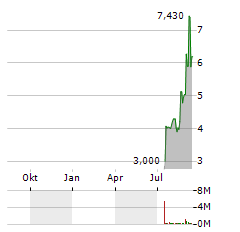 QMMM HOLDINGS LIMITED Jahres Chart