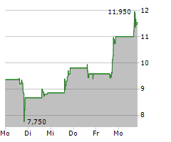 QMMM HOLDINGS LIMITED Chart 1 Jahr