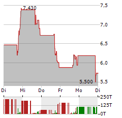 QMMM HOLDINGS Aktie 5-Tage-Chart