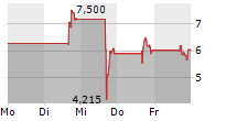 QMMM HOLDINGS LIMITED 5-Tage-Chart