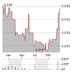 QPM ENERGY Aktie Chart 1 Jahr