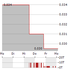 QPM ENERGY Aktie 5-Tage-Chart