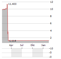 QT IMAGING Aktie Chart 1 Jahr