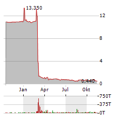 QT IMAGING Aktie Chart 1 Jahr