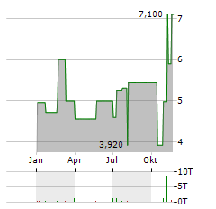 QUAD/GRAPHICS Aktie Chart 1 Jahr