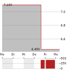 QUAD/GRAPHICS Aktie 5-Tage-Chart